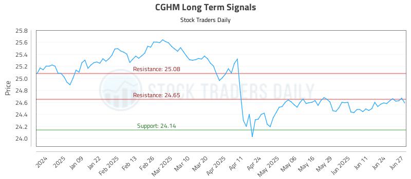CGHM Long Term Analysis for June 30 2025 CGHM Long Term Analysis for June 30 2025