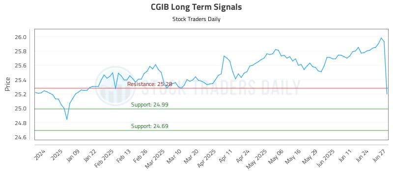 CGIB Long Term Analysis for June 30 2025 CGIB Long Term Analysis for June 30 2025