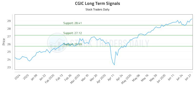 CGIC Long Term Analysis for June 30 2025 CGIC Long Term Analysis for June 30 2025
