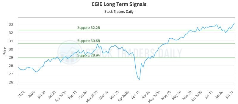 CGIE Long Term Analysis for June 30 2025 CGIE Long Term Analysis for June 30 2025