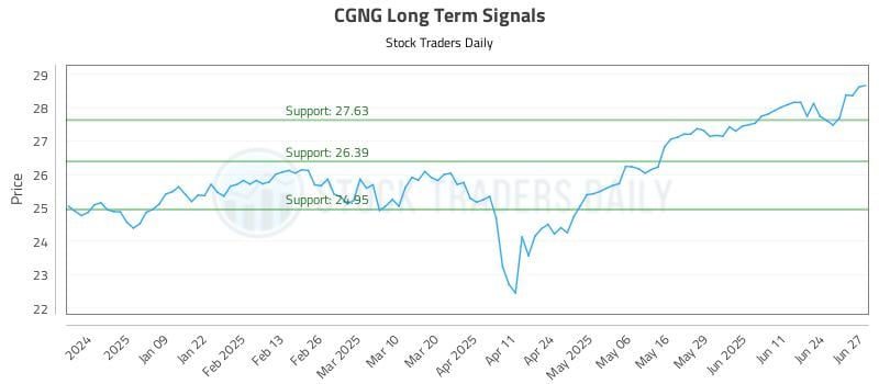 CGNG Long Term Analysis for June 30 2025 CGNG Long Term Analysis for June 30 2025