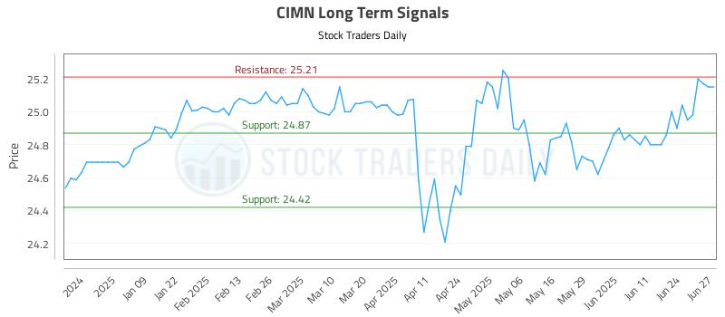 CIMN Long Term Analysis for June 30 2025