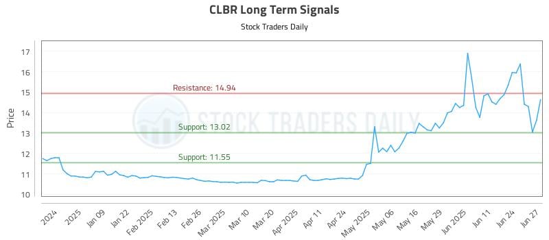 CLBR Long Term Analysis for June 30 2025