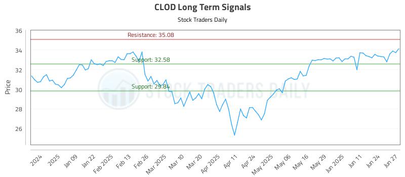 CLOD Long Term Analysis for June 30 2025