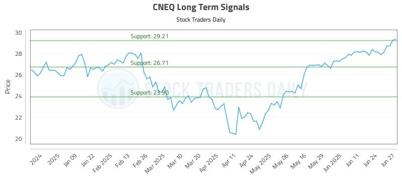 CNEQ Long Term Analysis for June 30 2025 CNEQ Long Term Analysis for June 30 2025