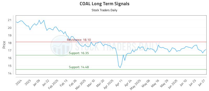 COAL Long Term Analysis for June 30 2025 COAL Long Term Analysis for June 30 2025