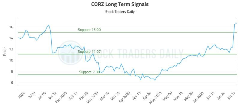 CORZ Long Term Analysis for June 30 2025 CORZ Long Term Analysis for June 30 2025