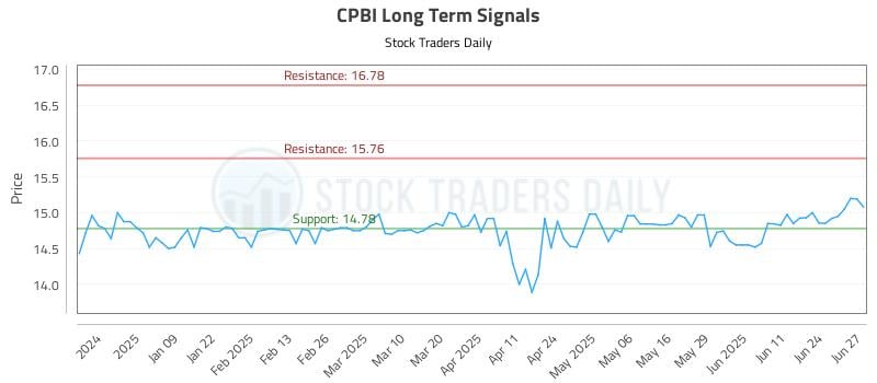 CPBI Long Term Analysis for June 30 2025 CPBI Long Term Analysis for June 30 2025