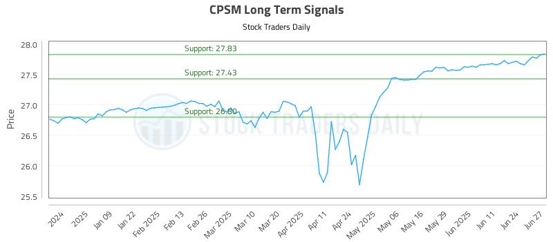 CPSM Long Term Analysis for June 30 2025