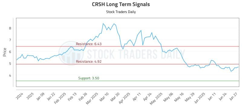 CRSH Long Term Analysis for June 30 2025