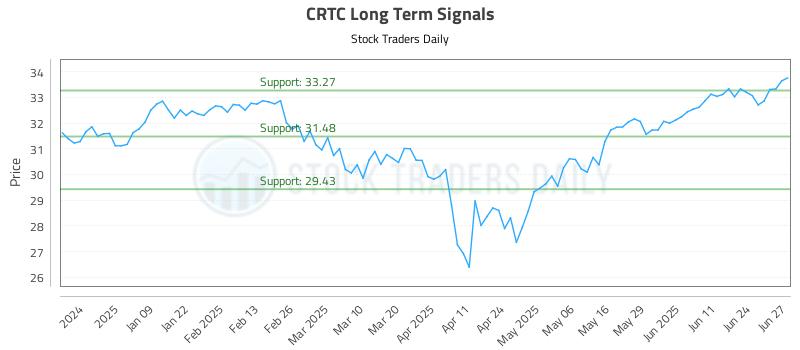 CRTC Long Term Analysis for June 30 2025 CRTC Long Term Analysis for June 30 2025