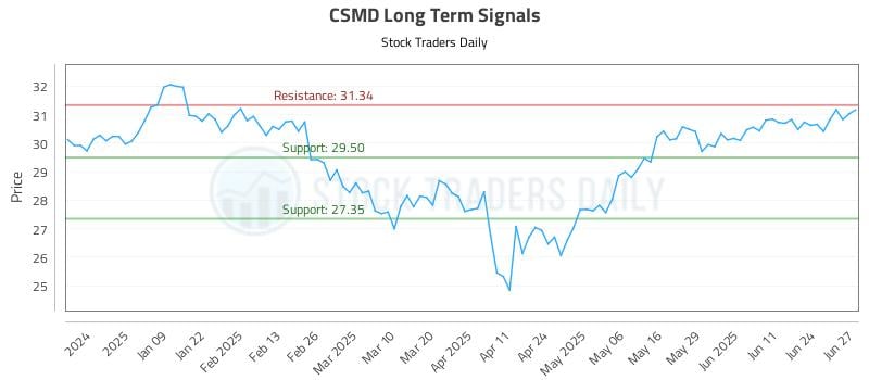 CSMD Long Term Analysis for June 30 2025