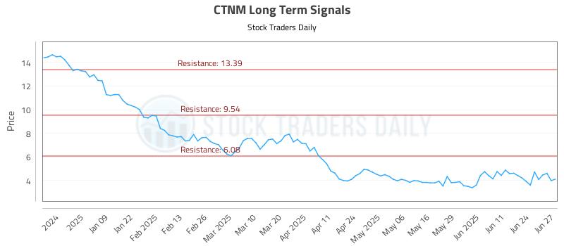 CTNM Long Term Analysis for June 30 2025 CTNM Long Term Analysis for June 30 2025