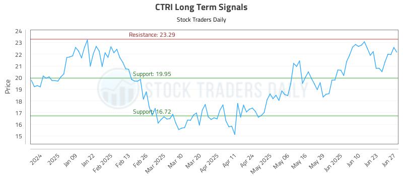 CTRI Long Term Analysis for June 30 2025