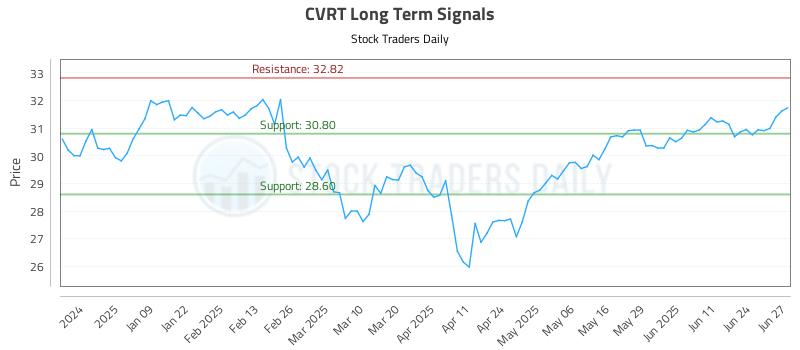 CVRT Long Term Analysis for June 30 2025 CVRT Long Term Analysis for June 30 2025