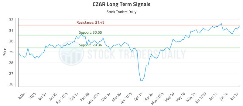 CZAR Long Term Analysis for June 30 2025 CZAR Long Term Analysis for June 30 2025