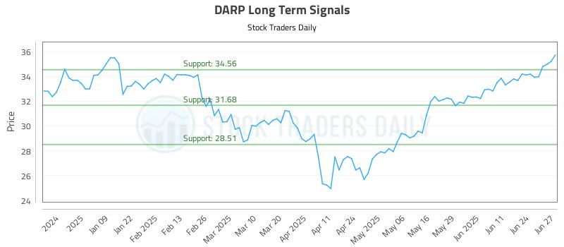 DARP Long Term Analysis for June 30 2025