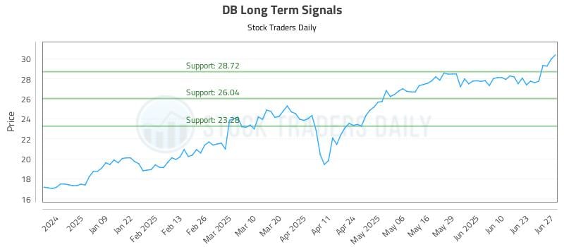 DB Long Term Analysis for June 30 2025