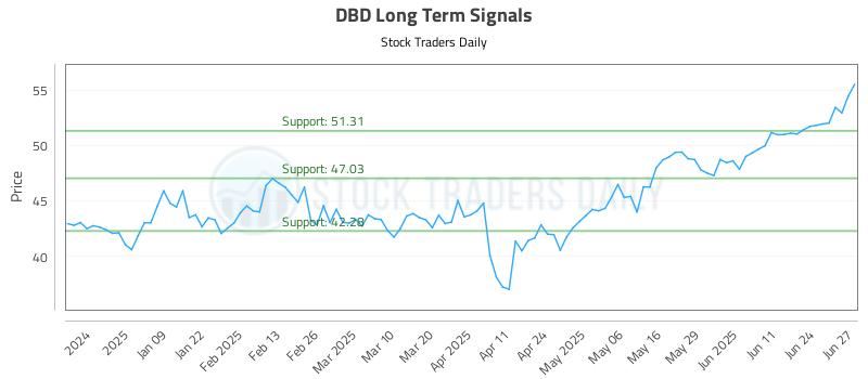 DBD Long Term Analysis for June 30 2025