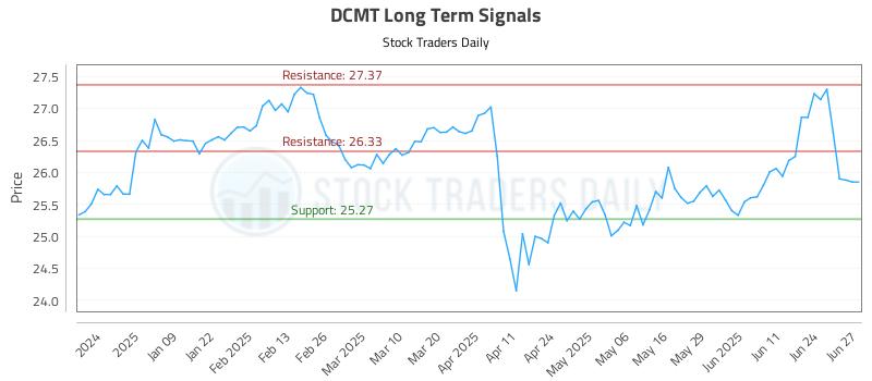 DCMT Long Term Analysis for June 30 2025