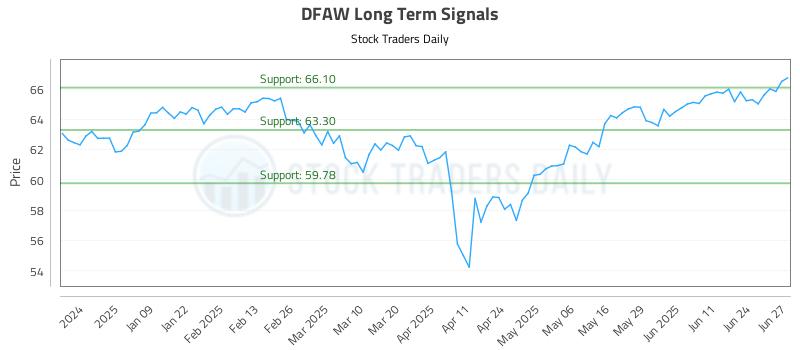 DFAW Long Term Analysis for June 30 2025