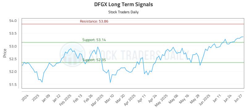 DFGX Long Term Analysis for June 30 2025 DFGX Long Term Analysis for June 30 2025