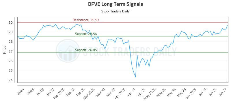 DFVE Long Term Analysis for June 30 2025 DFVE Long Term Analysis for June 30 2025