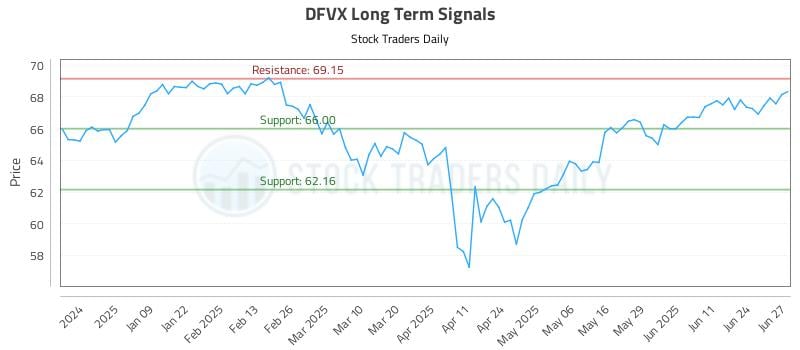 DFVX Long Term Analysis for June 30 2025 DFVX Long Term Analysis for June 30 2025