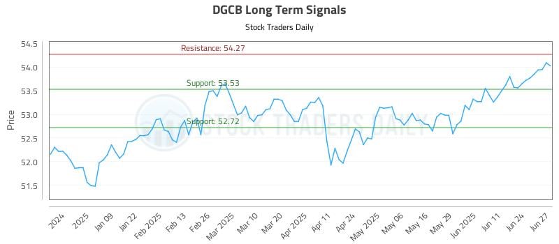 DGCB Long Term Analysis for June 30 2025
