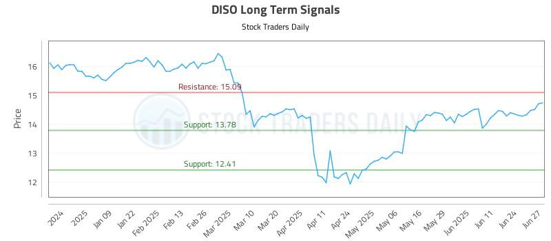 DISO Long Term Analysis for June 30 2025