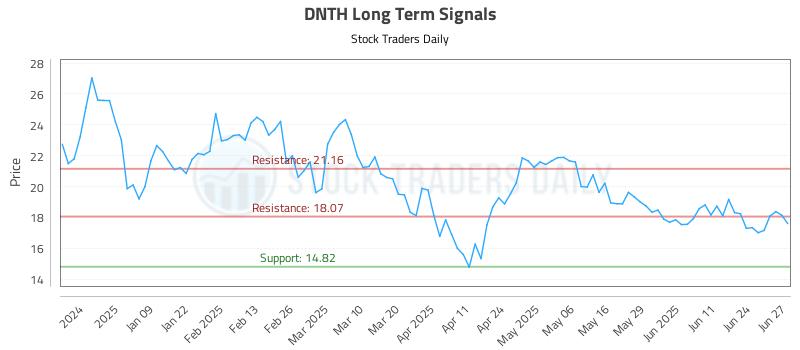 DNTH Long Term Analysis for June 30 2025
