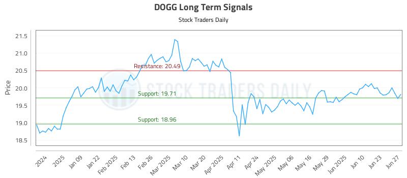 DOGG Long Term Analysis for June 30 2025