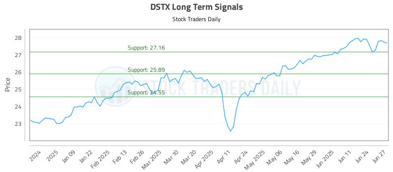 DSTX Long Term Analysis for June 30 2025