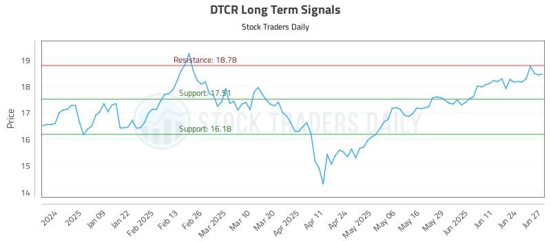 DTCR Long Term Analysis for June 30 2025 DTCR Long Term Analysis for June 30 2025