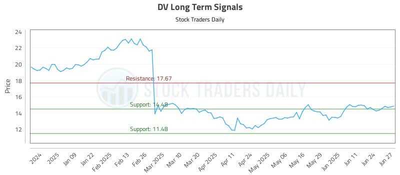 DV Long Term Analysis for June 30 2025