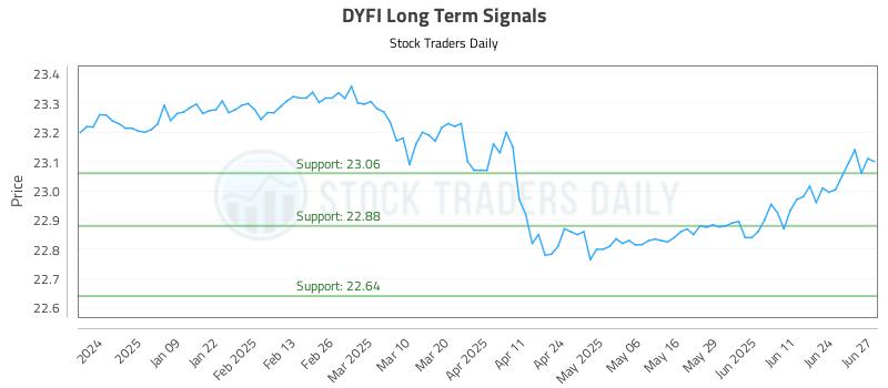 DYFI Long Term Analysis for June 30 2025