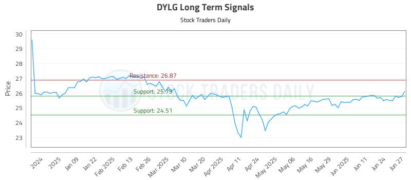 DYLG Long Term Analysis for June 30 2025