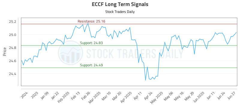 ECCF Long Term Analysis for June 30 2025