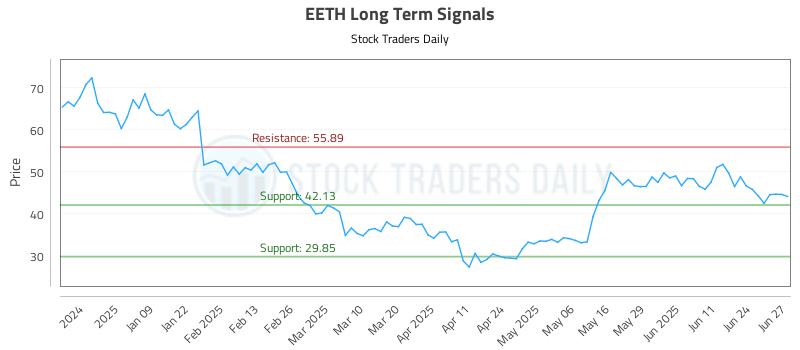 EETH Long Term Analysis for June 30 2025 EETH Long Term Analysis for June 30 2025