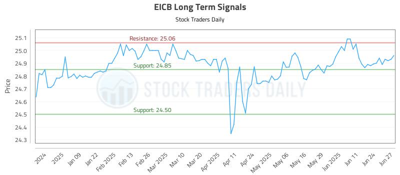 EICB Long Term Analysis for June 30 2025 EICB Long Term Analysis for June 30 2025