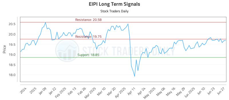 EIPI Long Term Analysis for June 30 2025