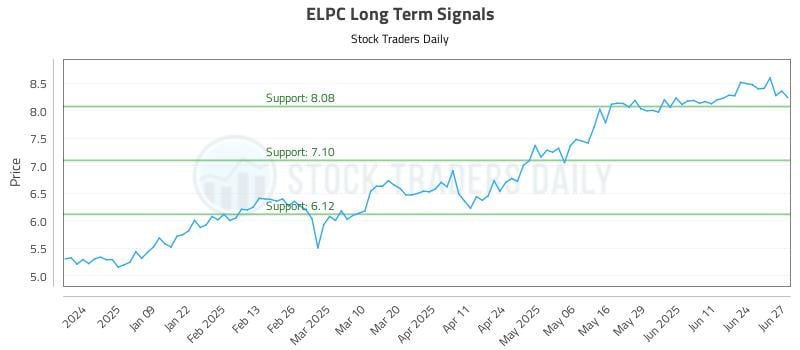 ELPC Long Term Analysis for June 30 2025 ELPC Long Term Analysis for June 30 2025