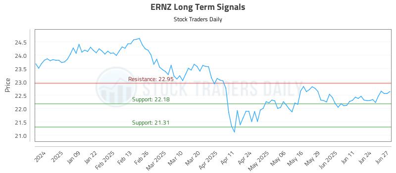 ERNZ Long Term Analysis for June 30 2025