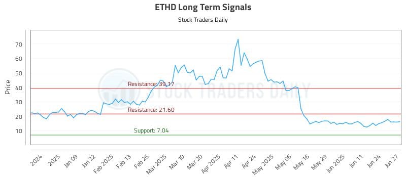 ETHD Long Term Analysis for June 30 2025 ETHD Long Term Analysis for June 30 2025