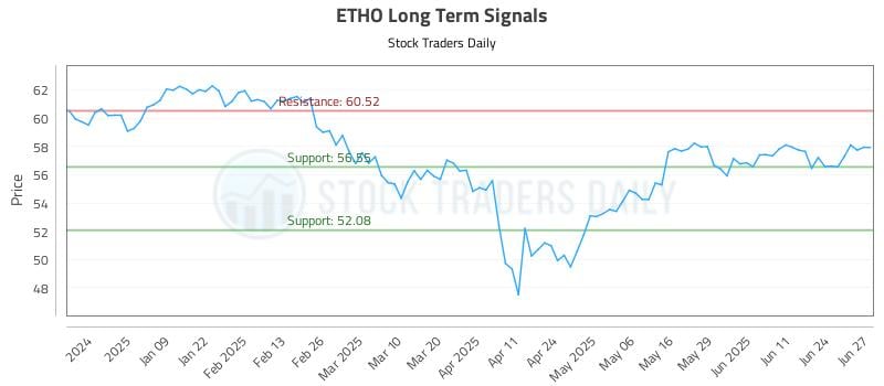 ETHO Long Term Analysis for June 30 2025