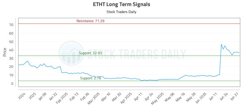 ETHT Long Term Analysis for June 30 2025 ETHT Long Term Analysis for June 30 2025