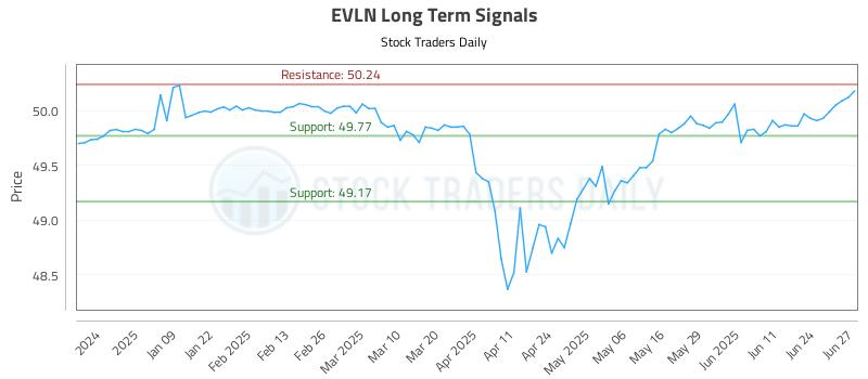 EVLN Long Term Analysis for June 30 2025