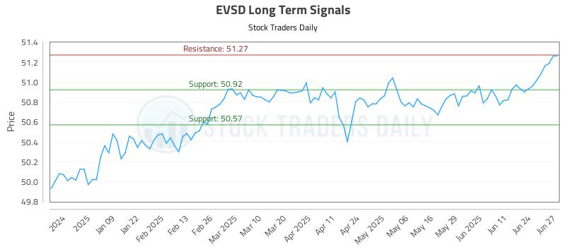 EVSD Long Term Analysis for June 30 2025 EVSD Long Term Analysis for June 30 2025