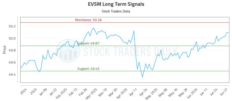 EVSM Long Term Analysis for June 30 2025