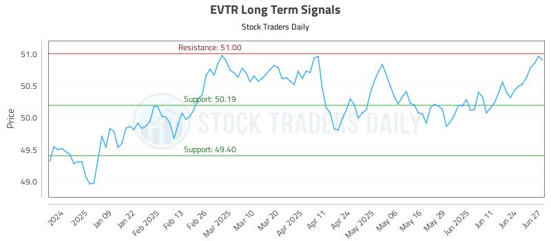 EVTR Long Term Analysis for June 30 2025